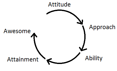 attitude-approach-ability-attainment-awesome