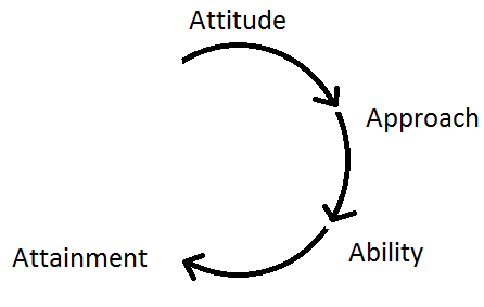 attitude-approach-ability-attainment