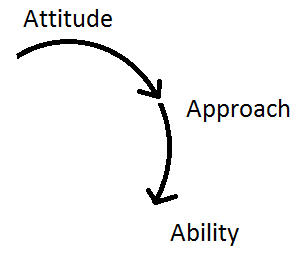 attitude-approach-ability