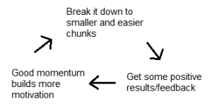 Cycle of doing challenging tasks