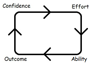 cycle of progression